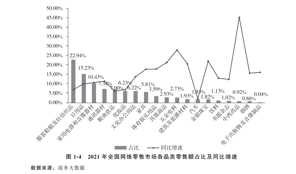 安博体育官网《华夏电子商务报告（2021）》宣布！(图4)