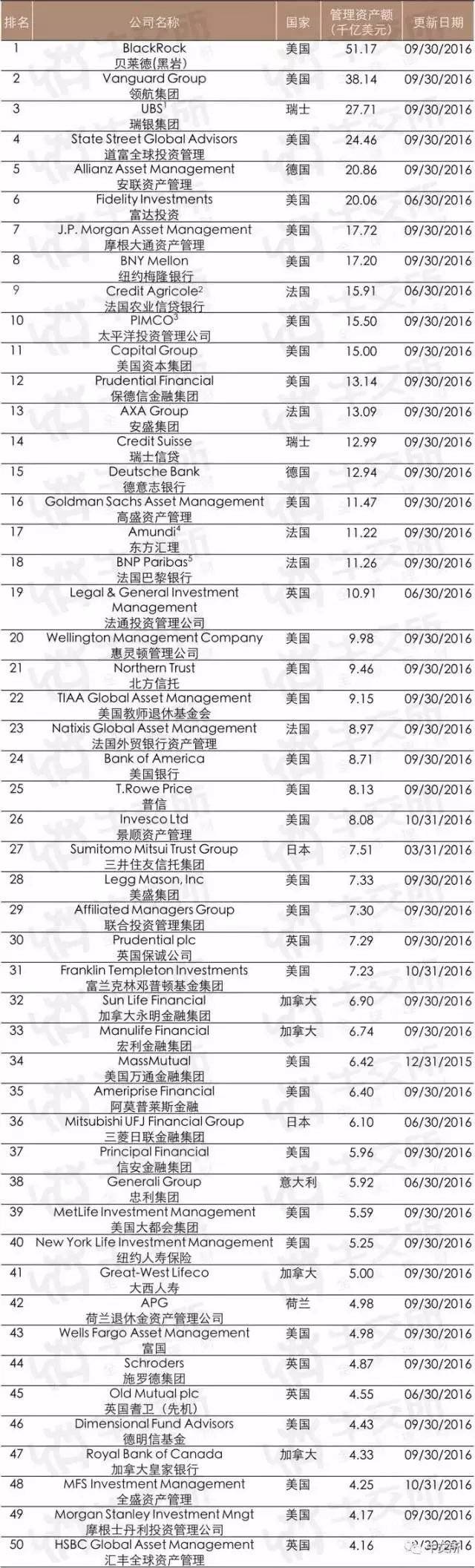 安博体育官方环球TOP50财产办理公司排行榜(图1)