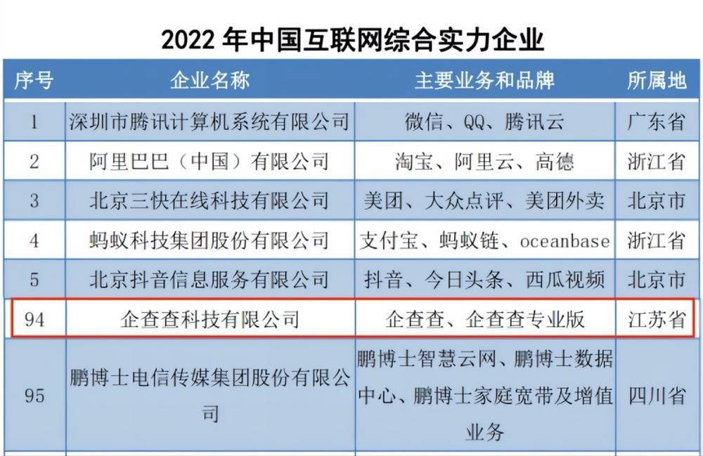 安博体育官方2022韶华夏互联网企业百强榜宣布企查查领跑企查类赛道(图1)