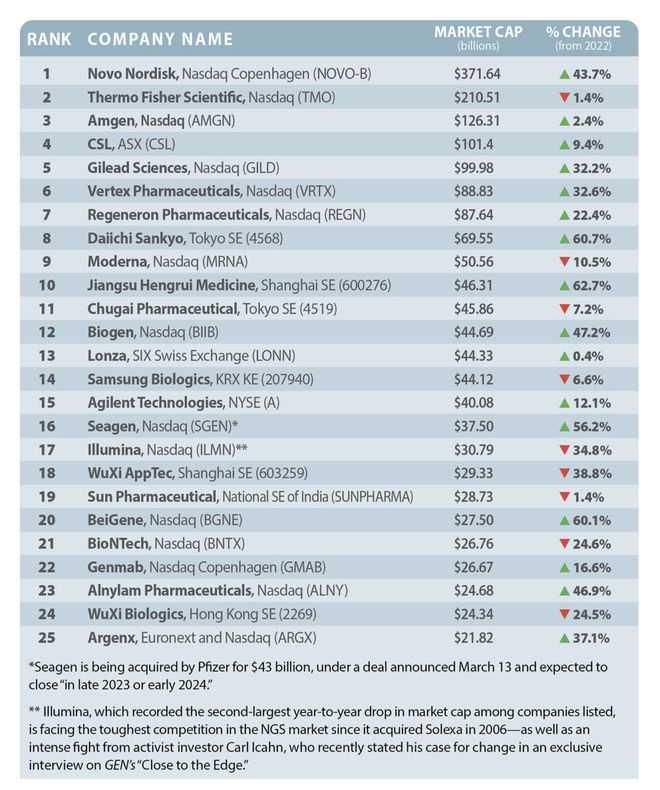 安博体育官方2023生物手艺公司TOP25榜单出炉诺和诺德连续登顶、华夏4家公司(图1)