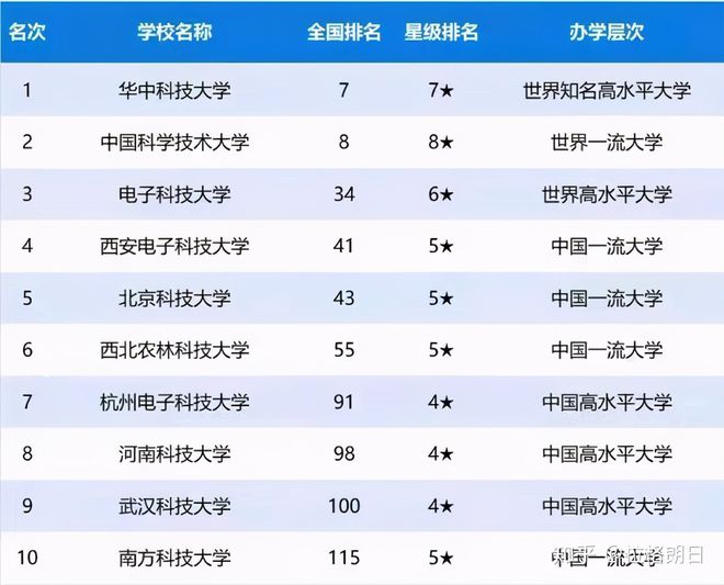 安博体育官方网站20年我国科技类大学排名已出华科大占有榜首南边科技大学上榜(图2)